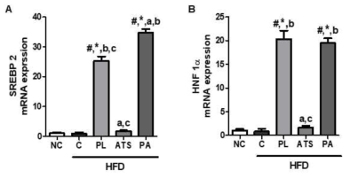 Effect of PL, ATS and PA on SREBP2 and HNF1α Gene Expression in Liver Tissue of Rats. (A) SREBP2, (B) HNF1α