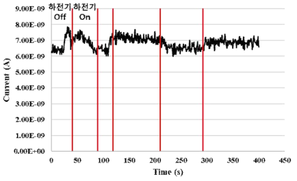 대기 전류값 측정 변화