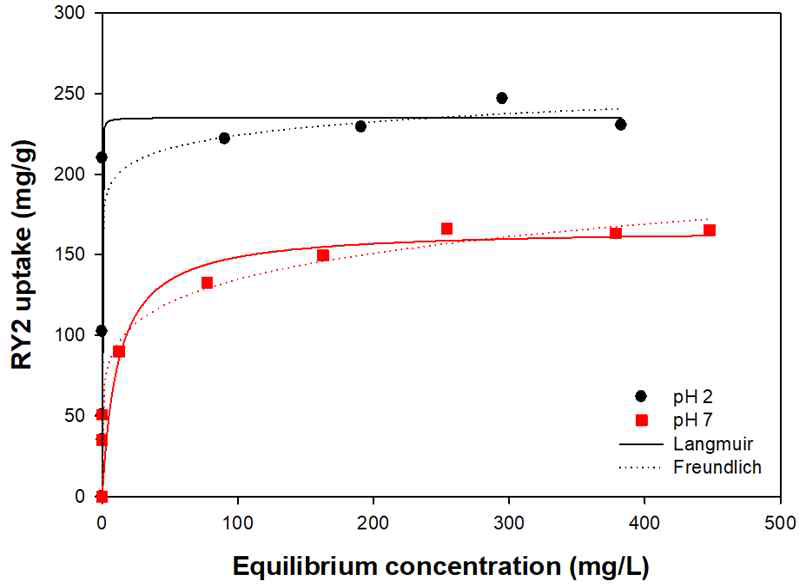 RY2 등온흡착 실험 결과