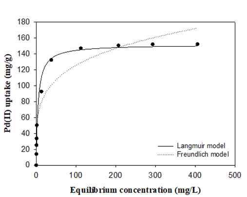 Pd(II) 등온흡착 실험 결과
