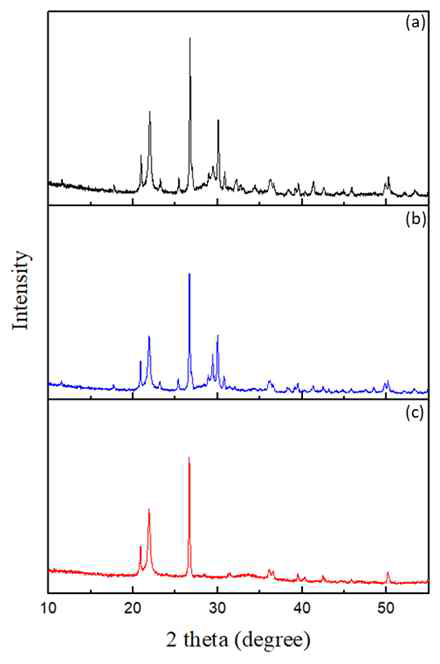 X-ray diffraction patterns of (a) CSH, (b) PEI-CSH, and (c) Pd loaded PEI-CSH