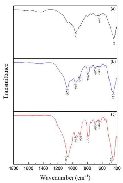 FTIR spectra of (a) CSH, (b) PEI-CSH, and (c) Pd loaded PEI-CSH