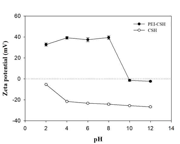 Surface zeta potential of CSH and PEI-CSH with different pH value