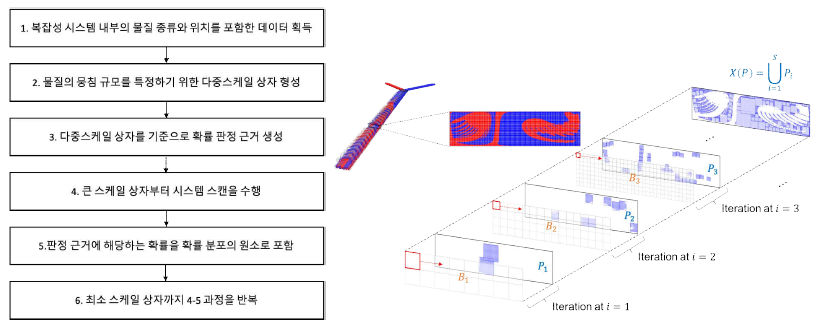 본 연구에서 고안한 알고리즘 순서도 및 알고리즘을 통해 판별한 파란색 입자의 뭉침