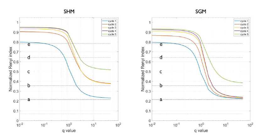 두 마이크로채널 혼합기 SHM, SGM에 대해, 각 주기별 혼합 상태에 대한 분산성을 정량화한 렌이 엔트로피 값