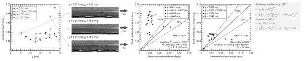 (좌) 유량에 따른 계면 전단응력과 해당 대표사진, (중,우) 이전 상관식의 예측과의 비교 결과