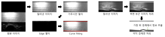 (좌) 벽 위치의 curve fitting, (우) 계면의 이미지 후처리