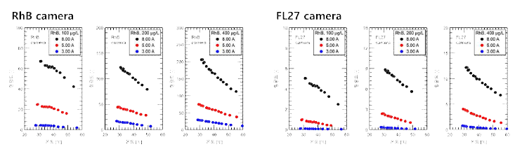 Rhodamine B 수용액의 입사광의 세기에 따른 형광도: (좌) RhB 카메라, (우) FL27 카메라