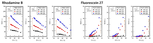 농도에 따른 형광도의 변화: (좌) Rhodamine B 수용액, (우) Fluorescein 27 수용액