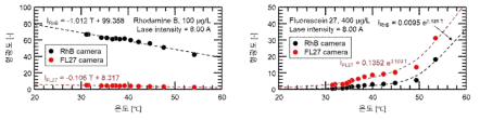 온도-형광도 상관식: (좌) Rhodamine B 수용액, (우) Fluorescein 27 수용액