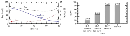 (좌) 온도에 따른 각 카메라의 형광도 측정치 예상, (우) 측정 형광도의 민감 계수