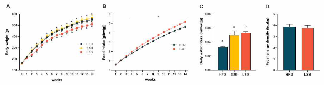 Anti-obesity effect of dietary sodium butyrate supplementation (A) Body weight changes and (B) cumulative food intake during 14 weeks of dietary sodium butyrate intervention (n = 12 per group). (C) Average daily water intake during 13rd-14th week. (D) Fecal energy density at 14th week (n = 5 per group)