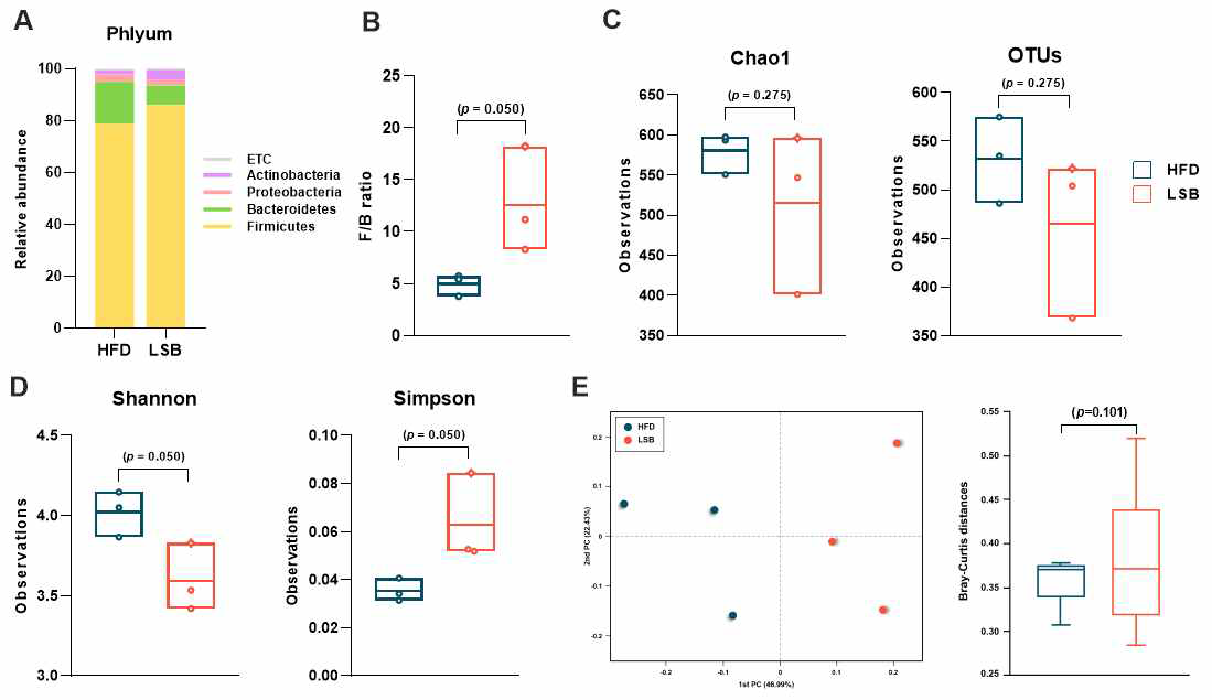 Changes in gut microbiota composition and bacterial diversity by sodium butyrate supplementation in diet-induced obese rats. (A) The relative abundance of top 4 phyla and (B) the ratio of Firmicutes and Bacteroidetes. Alpha-diversity of (C) the species richness and (D) the species evenness. (E) Beta-diversity comparison between groups.