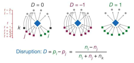 연구 혁신성에 대한 개념도 (출처: Wu et al., 2019, p 379)