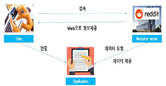 데이터 수집 절차