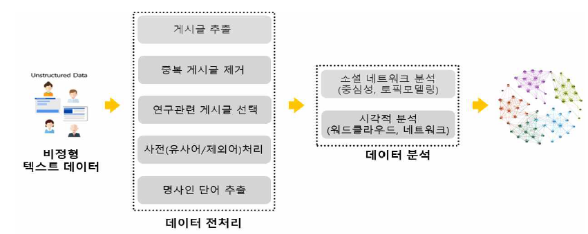 소셜네트워크 분석 연구수행 절차