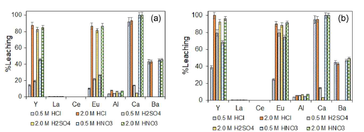 Leaching behavior of metals with different acid media of different concentrations from waste fluorescent lamp powder in the condition of 5% pulp density, 55°C temperature, and 1 h duration; (a) w/o H2O2, (b) w/ H2O2