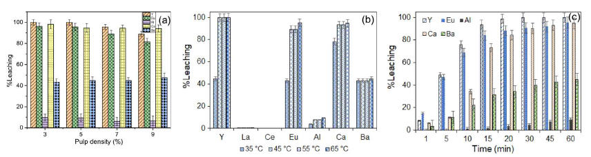 Leaching efficiency of rare earths from waste phosphor powder as a function of (a) pulp density, (b) temperature and (c) time; HCl and H2O2 were used as lixiviant for 60 min