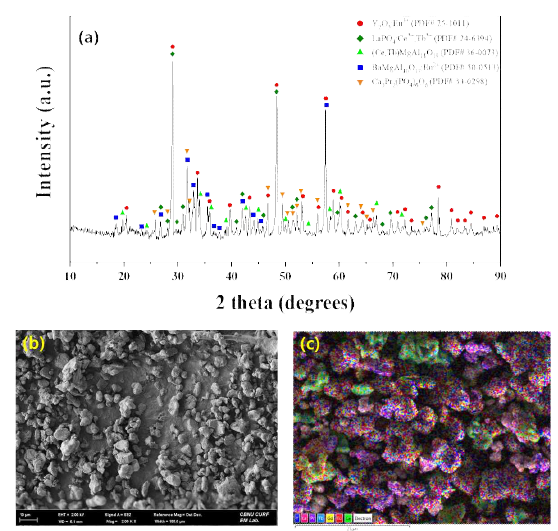 (a) XRD pattern, (b) SEM image and (c) EDS mapping image of waste phosphor powder