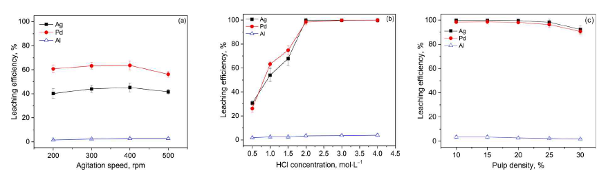 Leaching efficiency of metals from spent catalyst as a function of (a) agitation speed, (b) lixiviant concentration and (c) pulp density