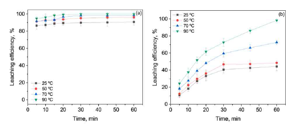 Leaching of silver (a) and palladium (b) from bimetallic spent catalyst at different temperatures as a function of time (at agitation speed, 300 rpm; HCl concentration, 2.0 mol/L; and PD, 5%)