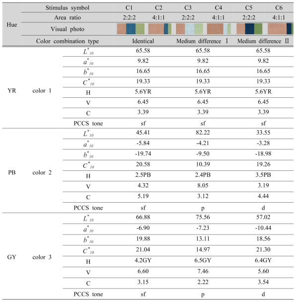 Physical color characteristics of each color for color combinations