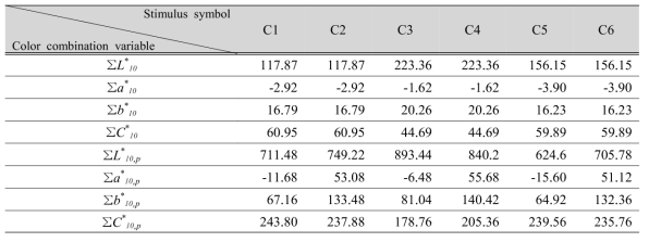 Physical color combination variables of stimuli