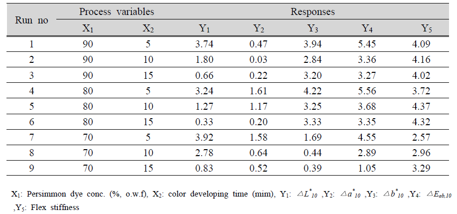 Experimental design matrix and process values on experimental runs and response values of mixture dyeing by box-behnken design