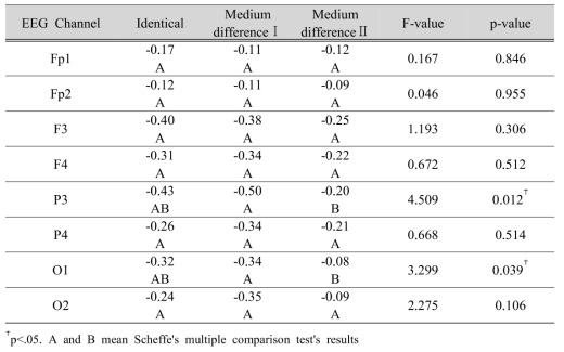 One-way ANOVA results for differences of EEG signal at alpha depending on color combination types