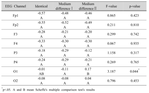 One-way ANOVA results for differences of EEG signal at beta depending on color combination types