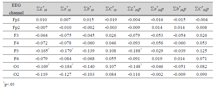 Correlation coefficients between EEG signal at slow alpha and physical color combination variables