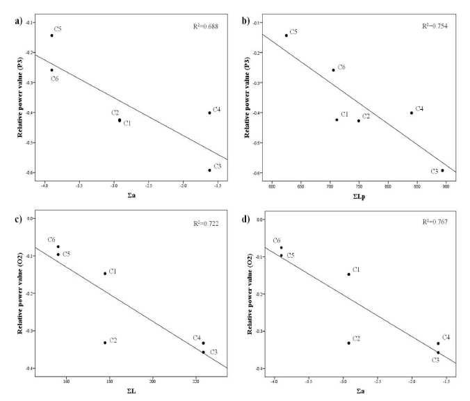 Relationship between EEG signal at alpha and physical color combination variables