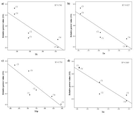 Relationship between EEG signal at low beta and physical color combination variables