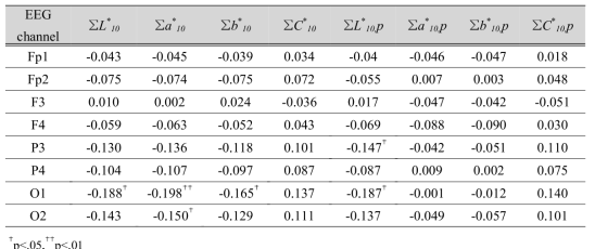 Correlation coefficients between EEG signal at low beta and physical color combination variables