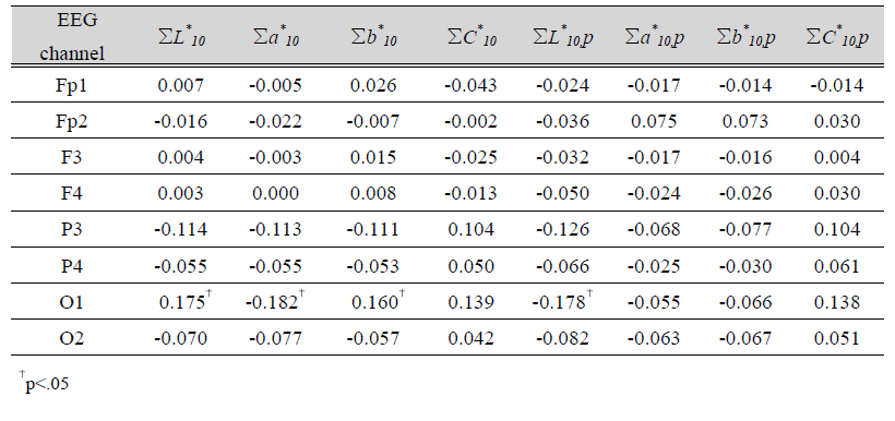 Correlation coefficients between EEG signal at beta and physical color combination variables