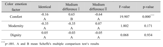 One-way ANOVA results for differences of color emotion factor scores depending on color combination types for specimens with color area ratio of 4:1:1