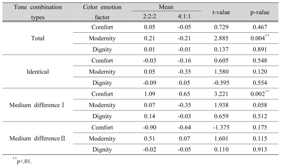 t-test results for differences of color emotion factor scores depending on color area ratios