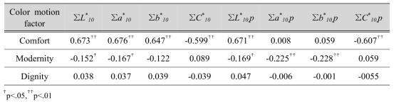 Pearson′s correlation coefficients between physical color combination variables and color emotion factors