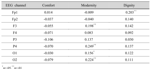 Correlation coefficients between EEG signal at slow alpha and color emotion factors