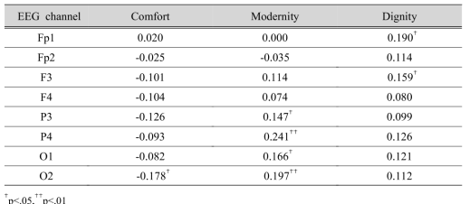 Correlation coefficients between EEG signal at alpha and color emotion factors