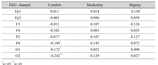 Correlation coefficients between EEG signal at low beta and color emotion factors