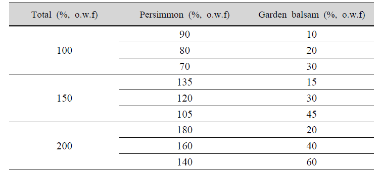 Dye concentrations of mixture dyeing