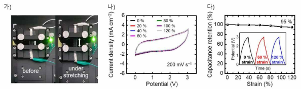 가) 신축 상태에서 작동하는 에너지 저장 소자. 나) 신축 상태에 따른 CV 그래프. 다) 신축 상태에 따른 GCD 그래프
