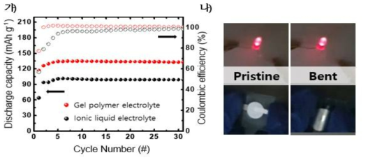 가) 액체 전해질 보다 높은 성능을 보여주는 젤 전해질. 나) 구부러진 상태에서 작동하는 전고체 배터리