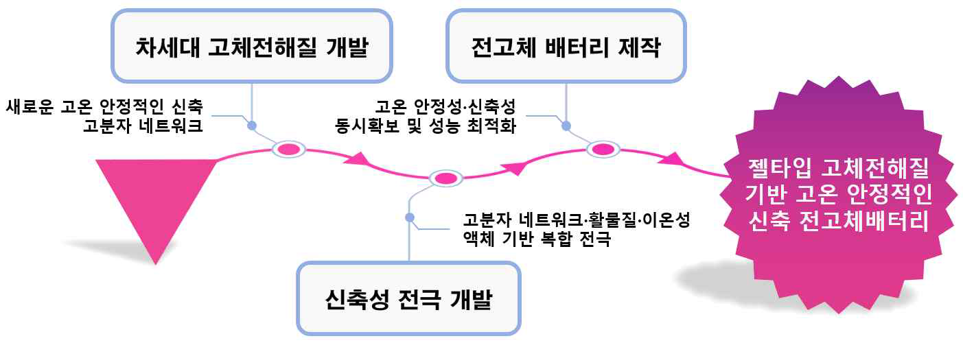 본 연구계획서에서 제안하는 기술개발 개요