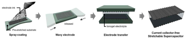 신축성 슈퍼커패시터 제작 과정 모식도