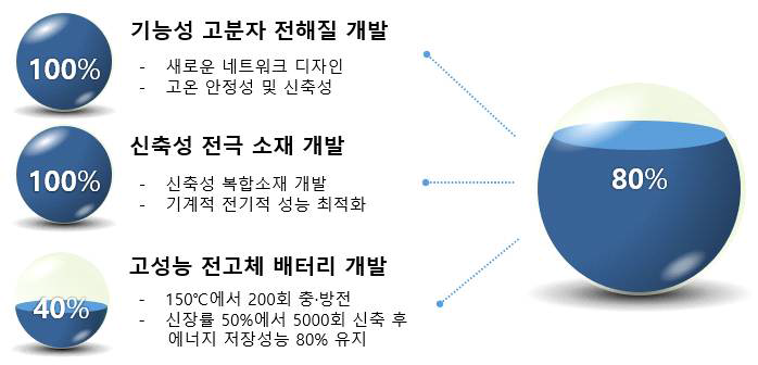 본 연구개발과제의 목표 달성 정도