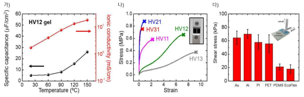 가) 젤타입 전해질의 온도에 따른 전기적 특성. 나) 젤타입 전해질의 Strain-stress 그래프. 다) 젤타입 전해질의 다양한 기판에 대한 shear stress
