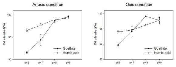 pH와 산화□환원전위에 따른 카드뮴의 goethite 및 humic acid 흡착량