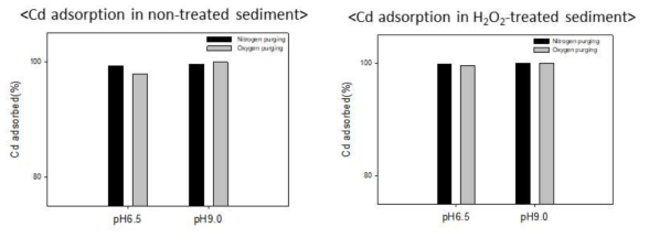 유기탄소 제거 전후 퇴적토에서의 카드뮴 흡착량 비교